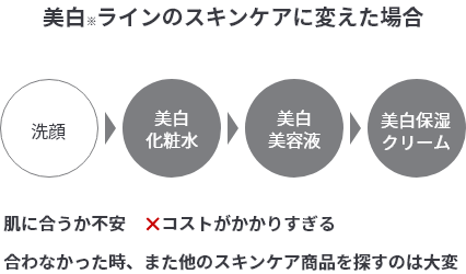 美白ラインのスキンケアに変えた場合 洗顔→美白化粧水→美白美容液→美白保湿クリーム 肌に合うか不安 コストがかかりすぎる 合わなかった時、また他のスキンケア商品を探すのは大変