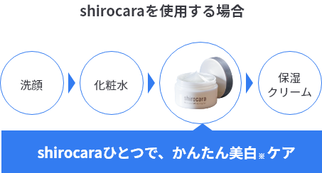 shirocaraを使用する場合 洗顔→化粧水→シロカラ→保湿クリーム shirocaraひとつで、かんたん美白ケア